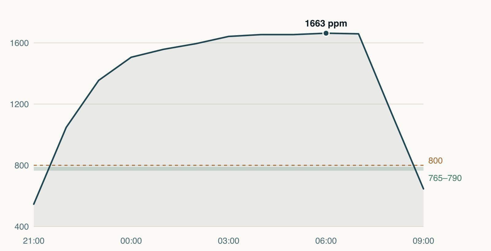Chart of bedroom CO₂ over one night, rising to 1663 ppm.